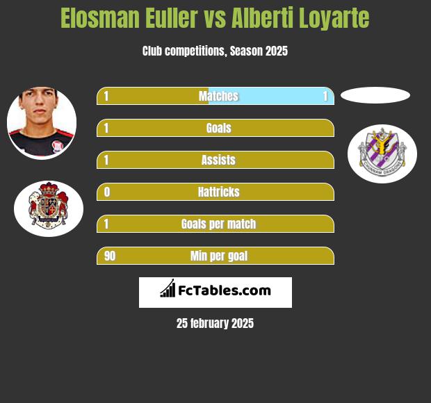 Elosman Euller vs Alberti Loyarte h2h player stats