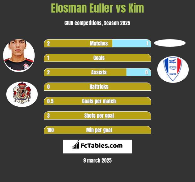 Elosman Euller vs Kim h2h player stats