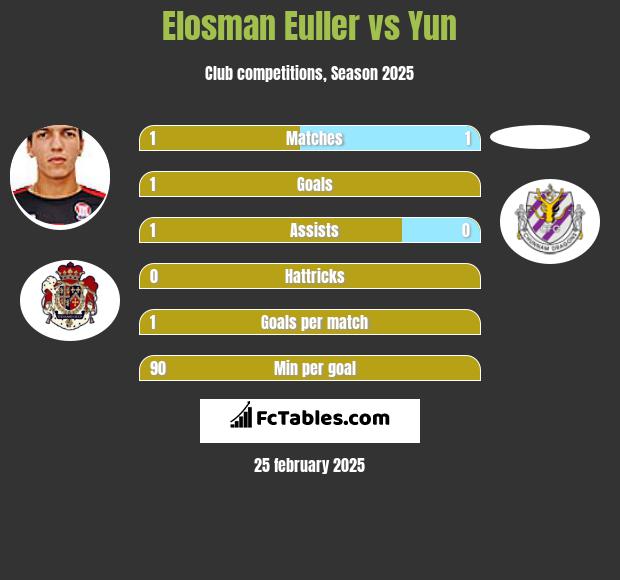 Elosman Euller vs Yun h2h player stats