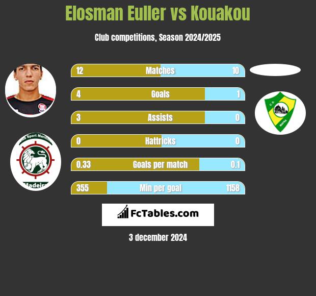 Elosman Euller vs Kouakou h2h player stats