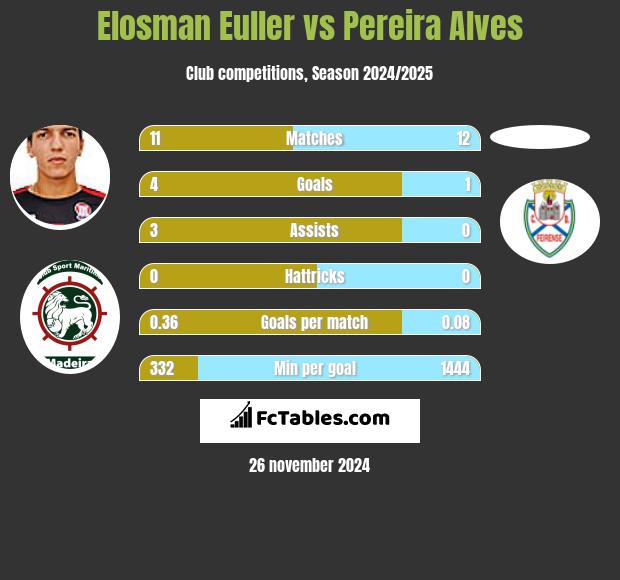 Elosman Euller vs Pereira Alves h2h player stats