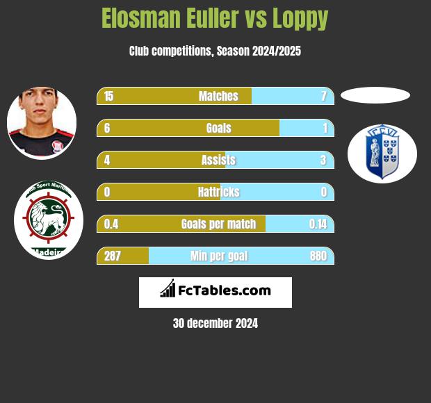 Elosman Euller vs Loppy h2h player stats