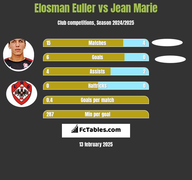 Elosman Euller vs Jean Marie h2h player stats