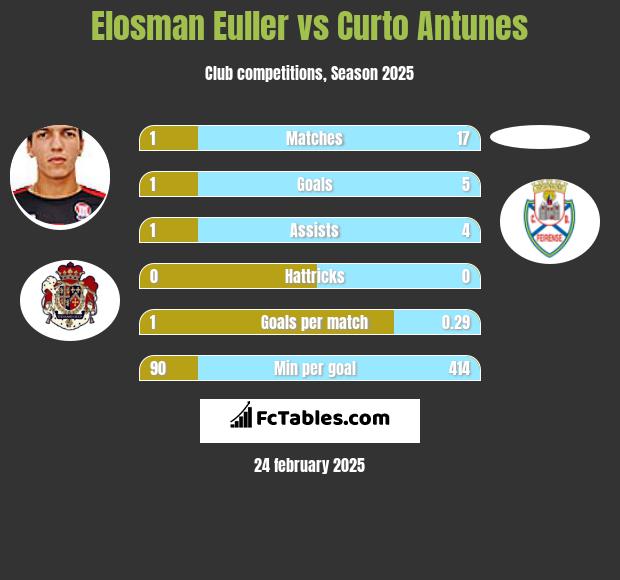 Elosman Euller vs Curto Antunes h2h player stats