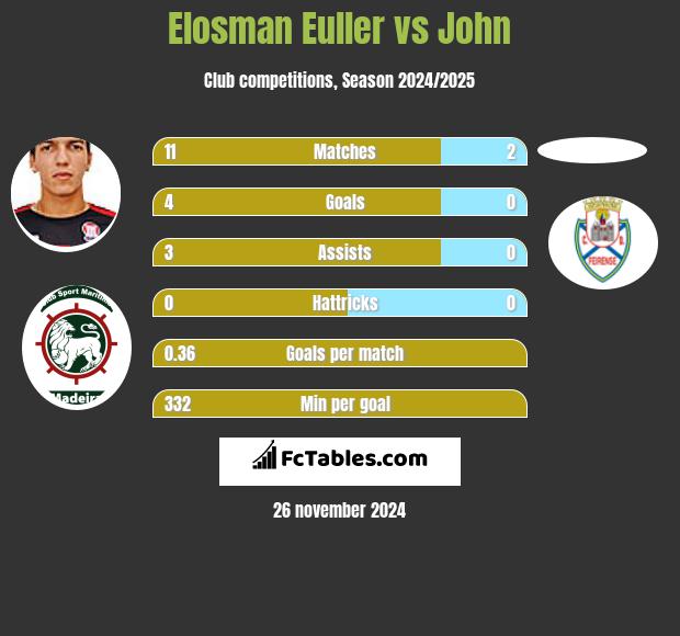 Elosman Euller vs John h2h player stats