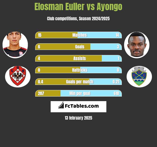 Elosman Euller vs Ayongo h2h player stats