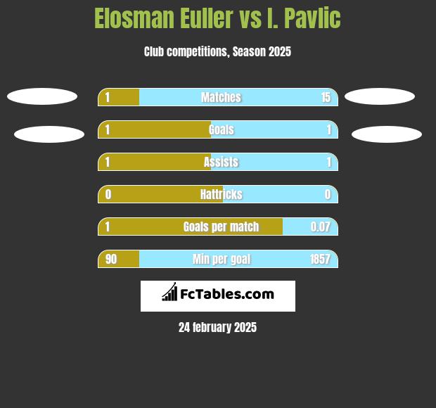 Elosman Euller vs I. Pavlic h2h player stats