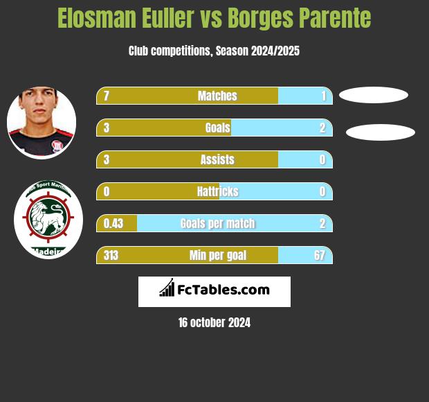 Elosman Euller vs Borges Parente h2h player stats