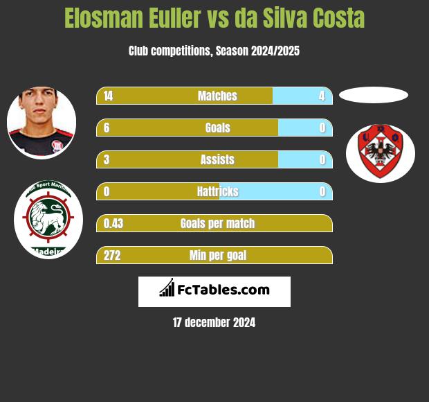 Elosman Euller vs da Silva Costa h2h player stats