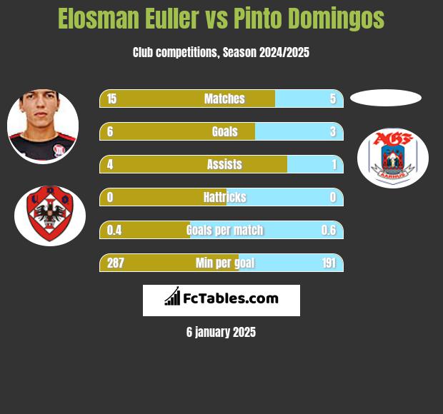 Elosman Euller vs Pinto Domingos h2h player stats