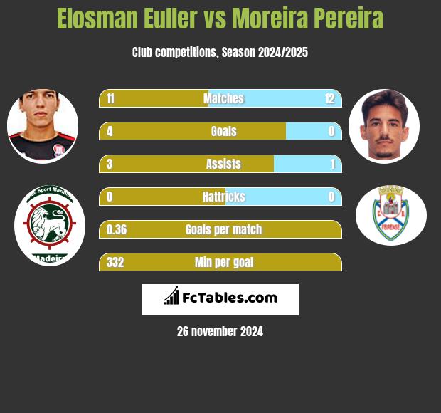 Elosman Euller vs Moreira Pereira h2h player stats