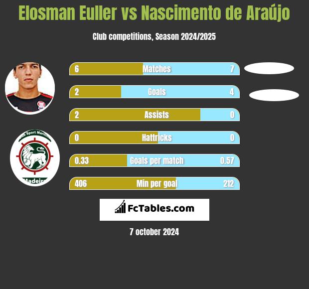 Elosman Euller vs Nascimento de Araújo h2h player stats