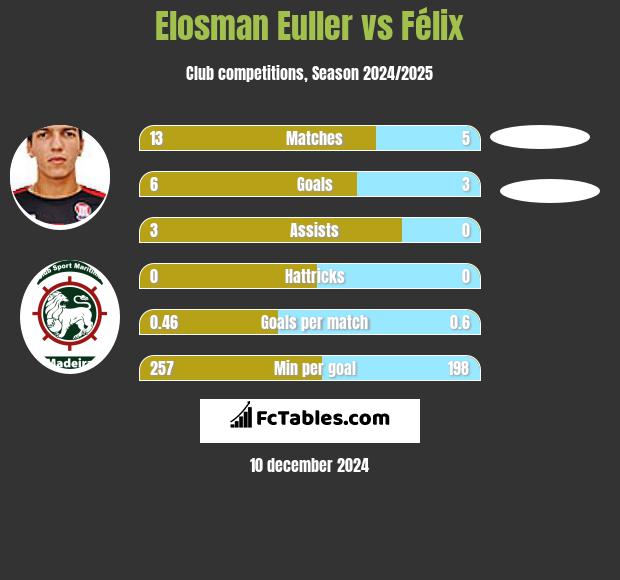 Elosman Euller vs Félix h2h player stats