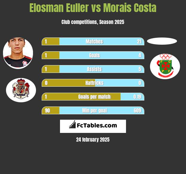 Elosman Euller vs Morais Costa h2h player stats