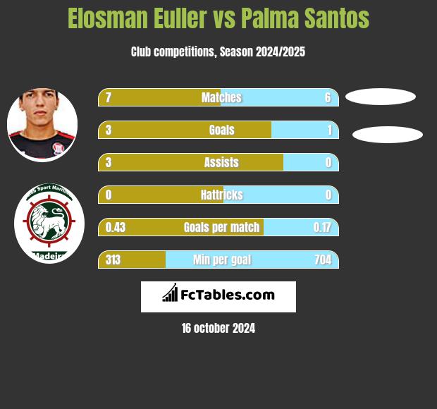 Elosman Euller vs Palma Santos h2h player stats