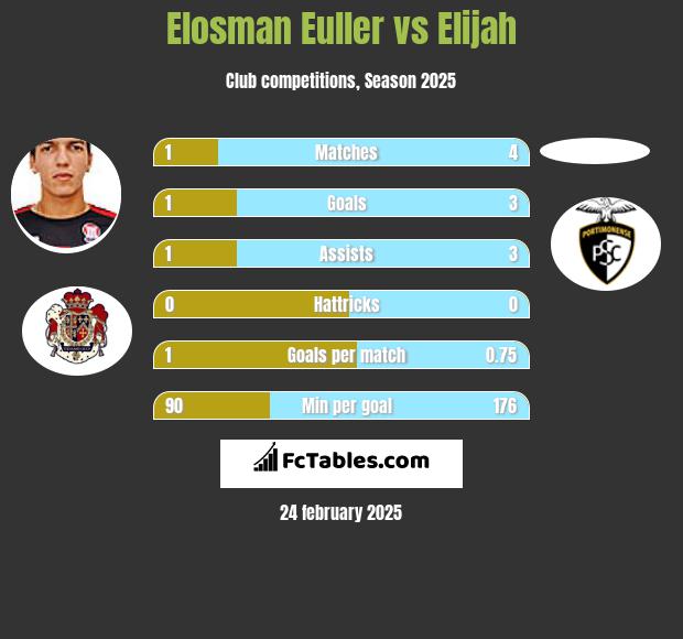 Elosman Euller vs Elijah h2h player stats