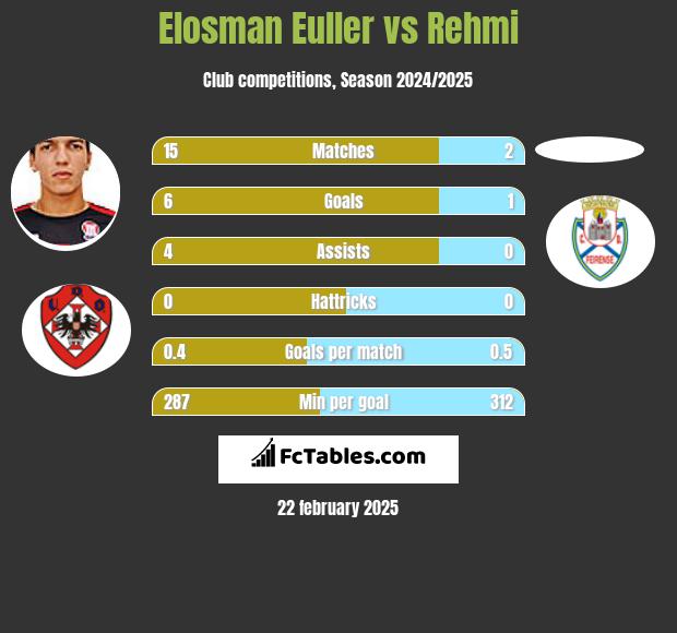 Elosman Euller vs Rehmi h2h player stats