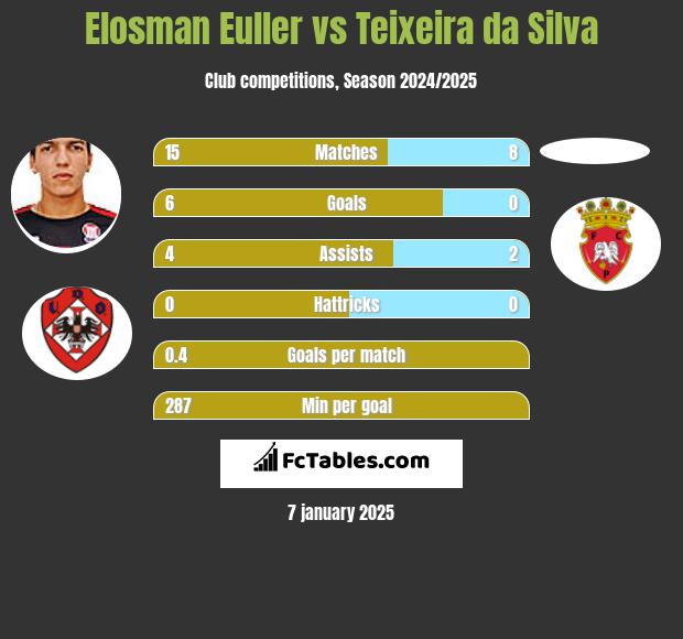 Elosman Euller vs Teixeira da Silva h2h player stats