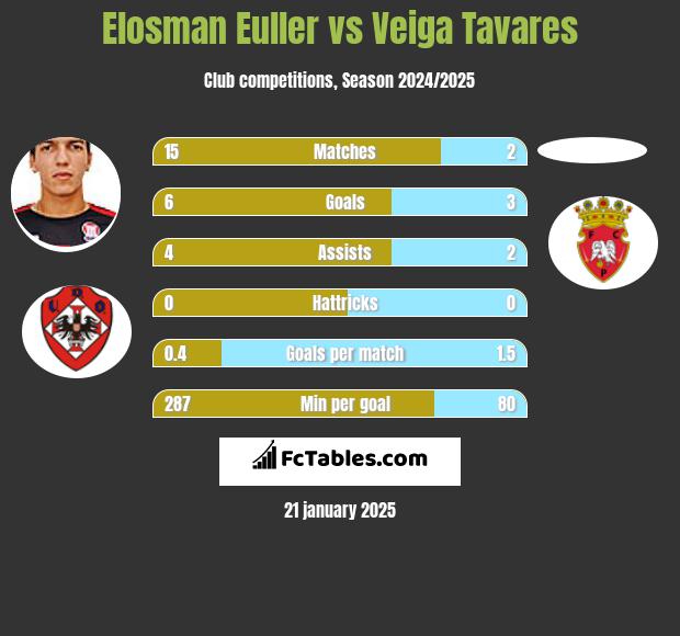 Elosman Euller vs Veiga Tavares h2h player stats