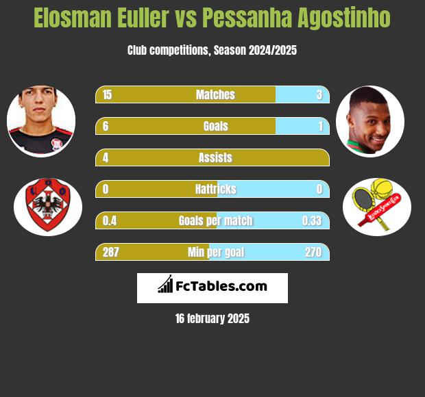 Elosman Euller vs Pessanha Agostinho h2h player stats