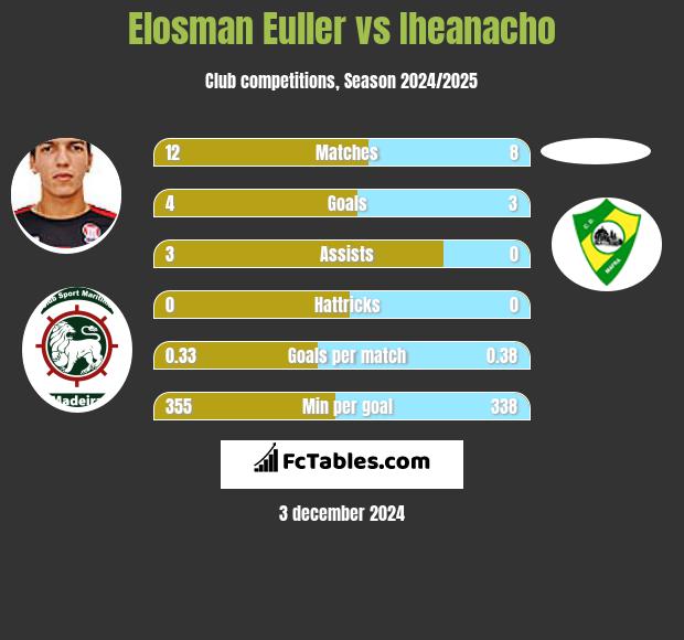 Elosman Euller vs Iheanacho h2h player stats