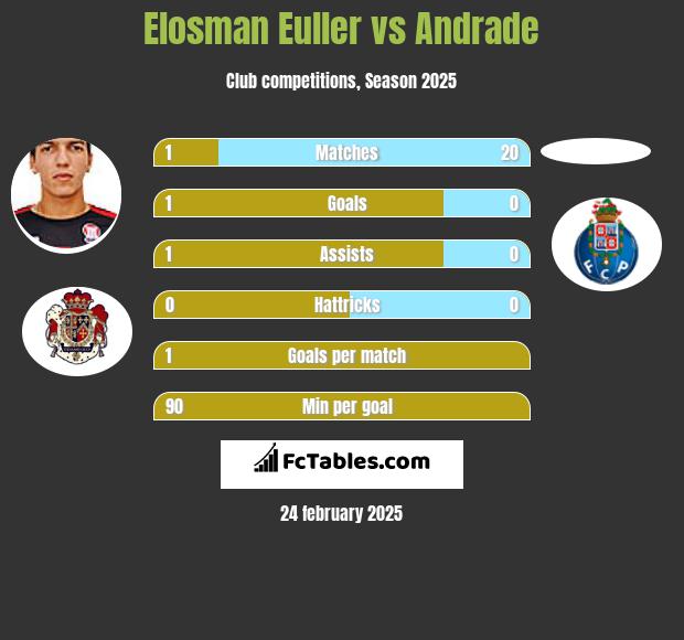 Elosman Euller vs Andrade h2h player stats