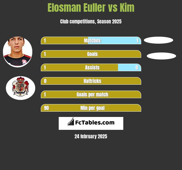 Elosman Euller vs Kim h2h player stats