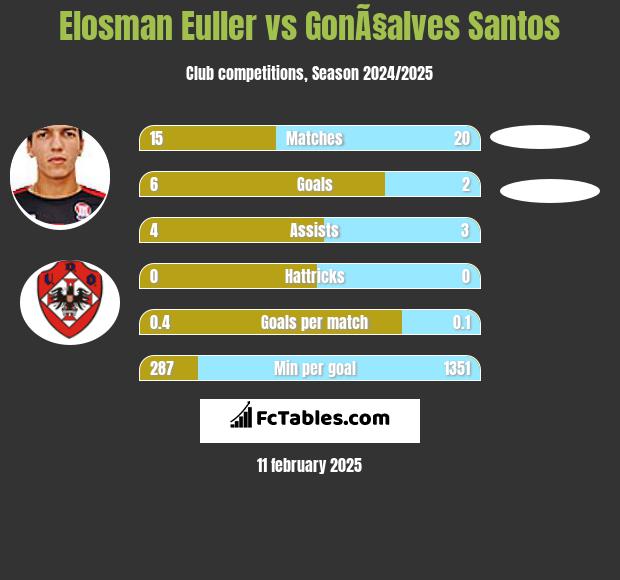 Elosman Euller vs GonÃ§alves Santos h2h player stats