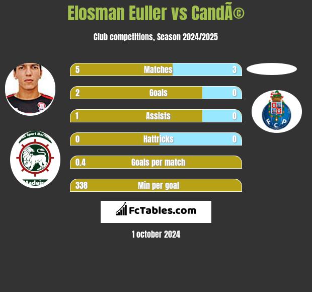 Elosman Euller vs CandÃ© h2h player stats