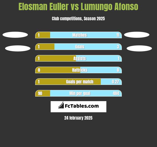 Elosman Euller vs Lumungo Afonso h2h player stats