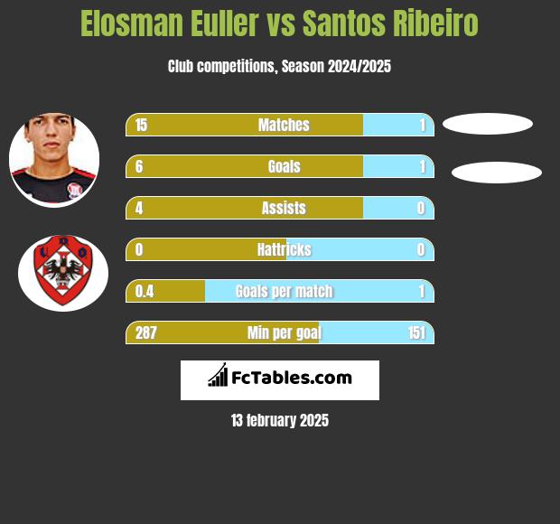 Elosman Euller vs Santos Ribeiro h2h player stats