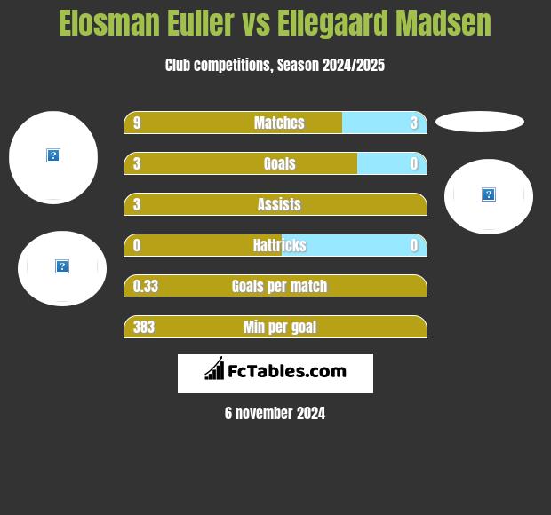 Elosman Euller vs Ellegaard Madsen h2h player stats