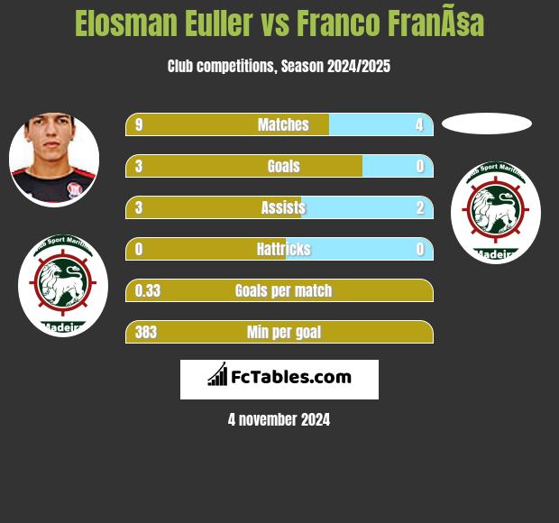 Elosman Euller vs Franco FranÃ§a h2h player stats