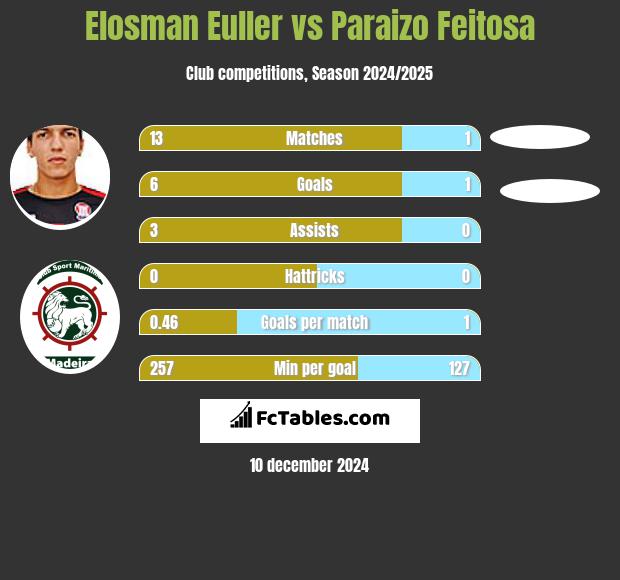 Elosman Euller vs Paraizo Feitosa h2h player stats