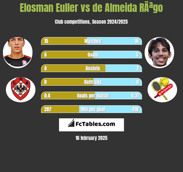 Elosman Euller vs de Almeida RÃªgo h2h player stats