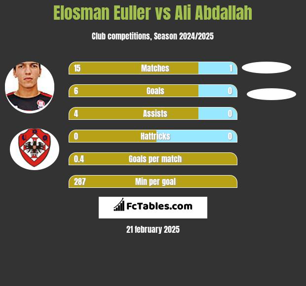 Elosman Euller vs Ali Abdallah h2h player stats