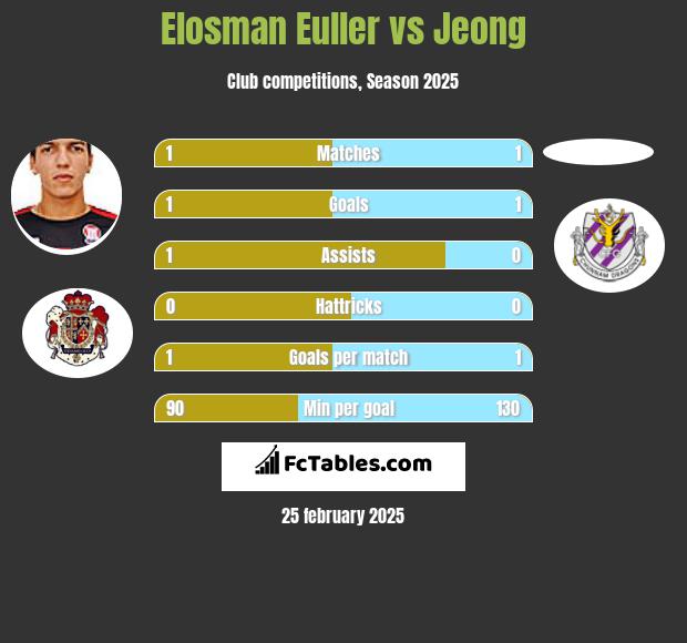 Elosman Euller vs Jeong h2h player stats