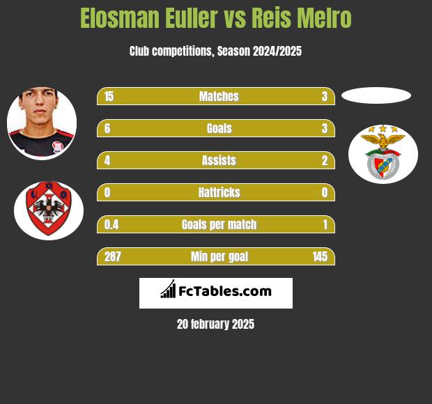 Elosman Euller vs Reis Melro h2h player stats