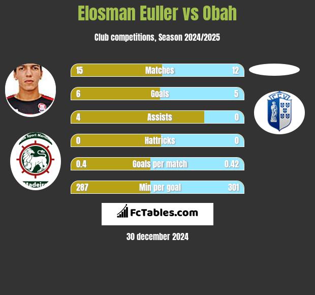 Elosman Euller vs Obah h2h player stats