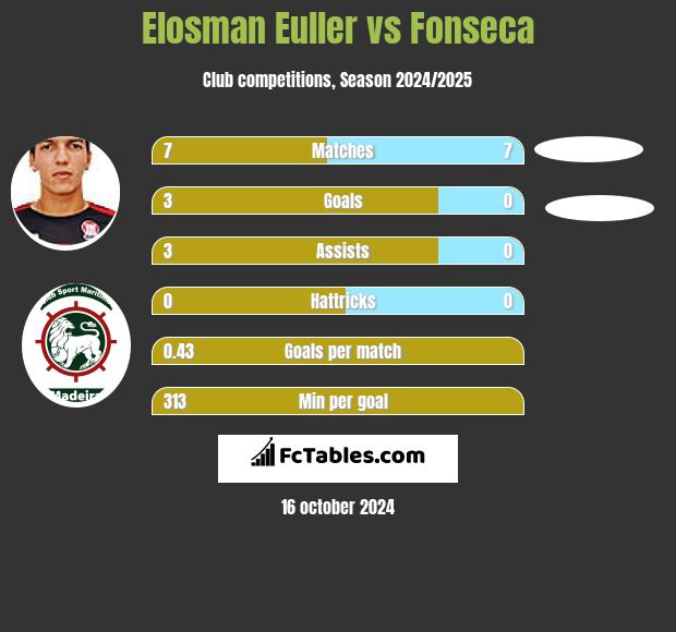 Elosman Euller vs Fonseca h2h player stats