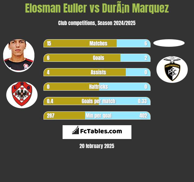 Elosman Euller vs DurÃ¡n Marquez h2h player stats