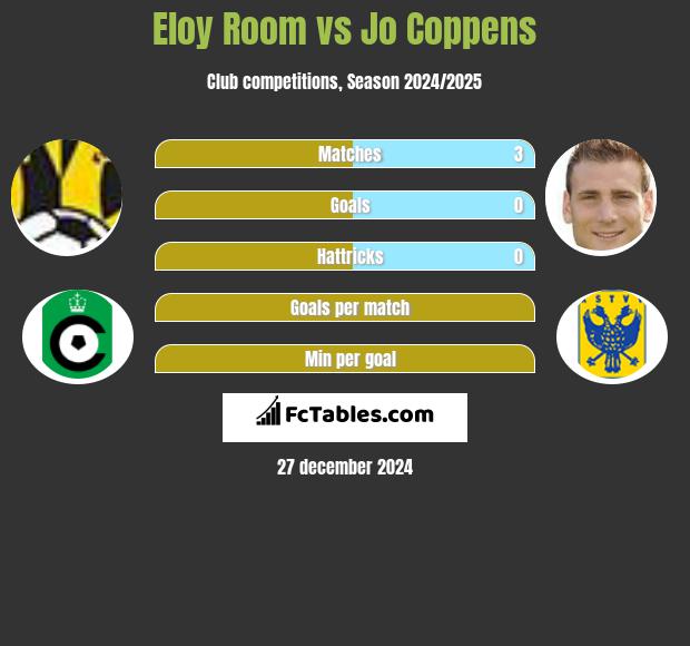 Eloy Room vs Jo Coppens h2h player stats