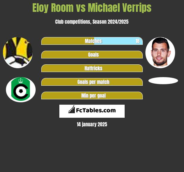 Eloy Room vs Michael Verrips h2h player stats