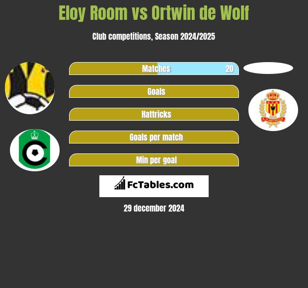 Eloy Room vs Ortwin de Wolf h2h player stats