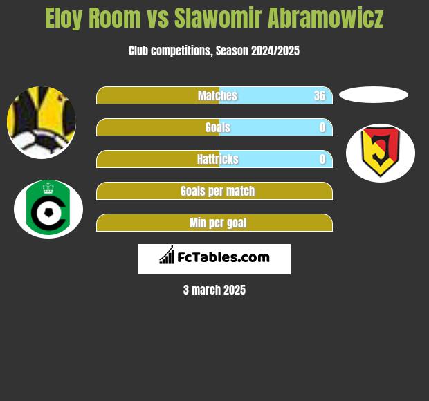 Eloy Room vs Slawomir Abramowicz h2h player stats