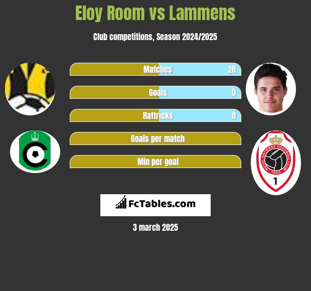 Eloy Room vs Lammens h2h player stats