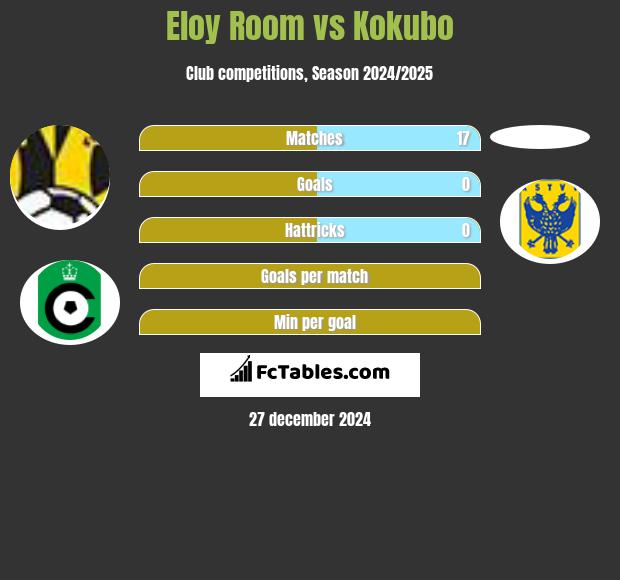 Eloy Room vs Kokubo h2h player stats