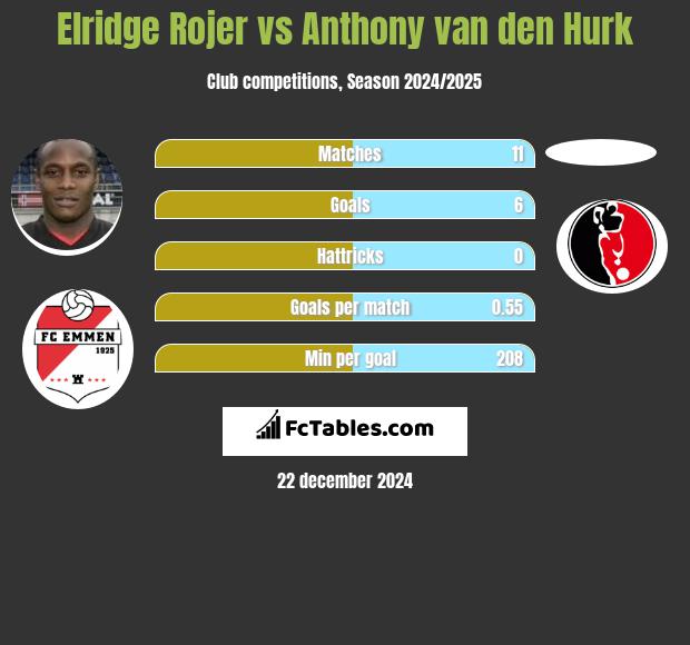 Elridge Rojer vs Anthony van den Hurk h2h player stats