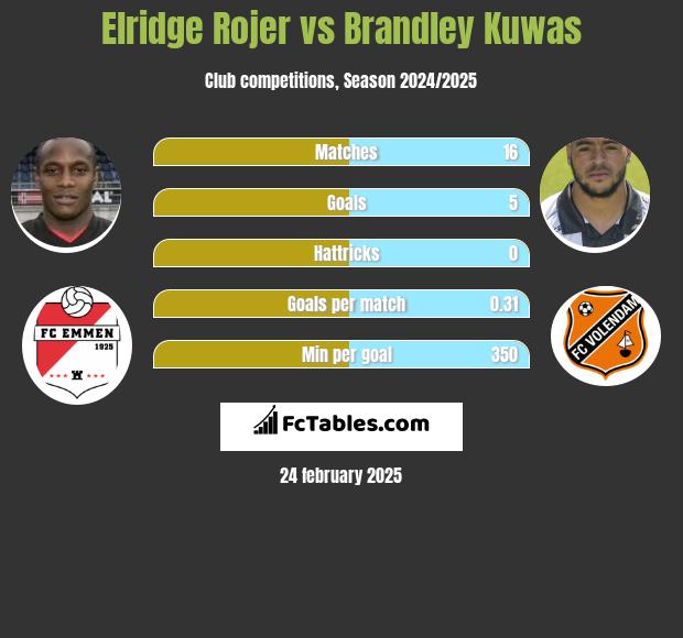 Elridge Rojer vs Brandley Kuwas h2h player stats