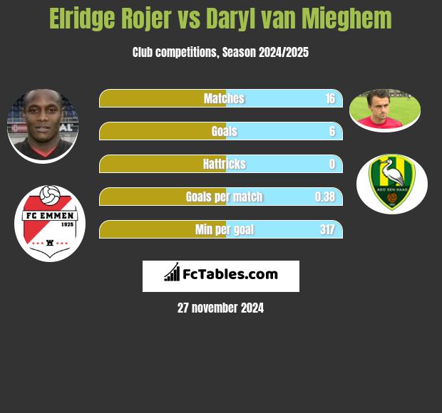 Elridge Rojer vs Daryl van Mieghem h2h player stats